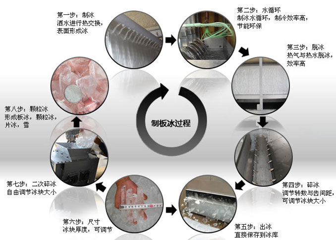 板冰機(jī)(圖3) 板冰機(jī)原理及過程
